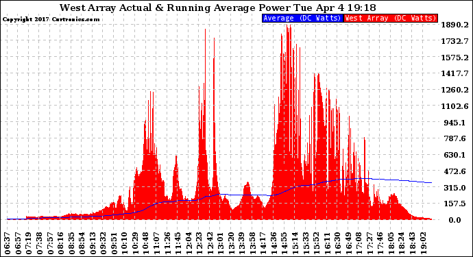 Solar PV/Inverter Performance West Array Actual & Running Average Power Output