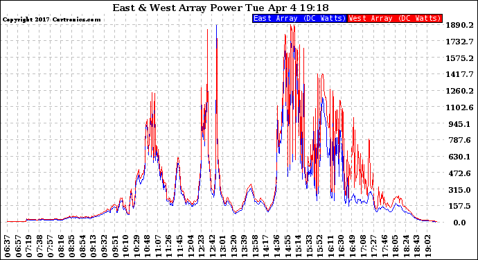 Solar PV/Inverter Performance Photovoltaic Panel Power Output