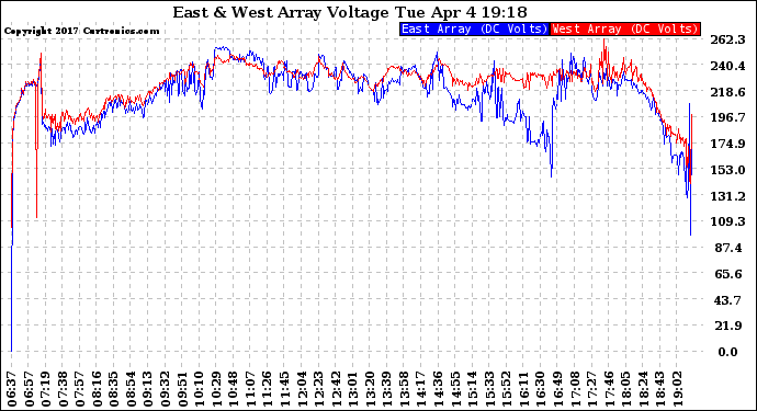 Solar PV/Inverter Performance Photovoltaic Panel Voltage Output