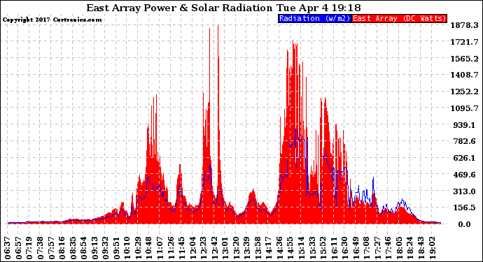 Solar PV/Inverter Performance East Array Power Output & Solar Radiation