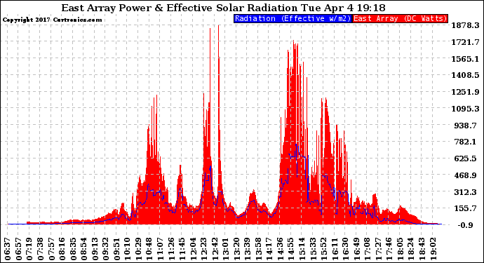 Solar PV/Inverter Performance East Array Power Output & Effective Solar Radiation