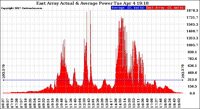 Solar PV/Inverter Performance East Array Actual & Average Power Output