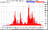 Solar PV/Inverter Performance East Array Actual & Running Average Power Output