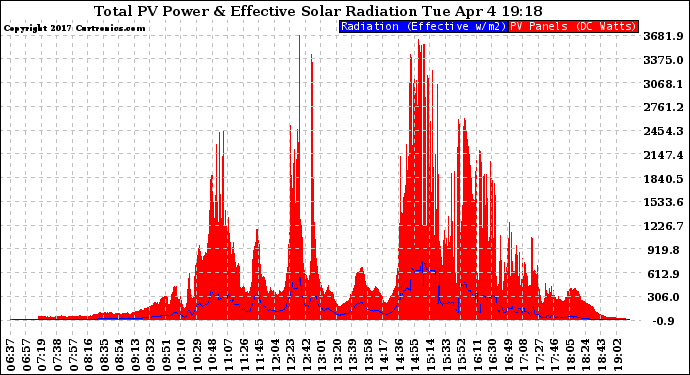 Solar PV/Inverter Performance Total PV Panel Power Output & Effective Solar Radiation