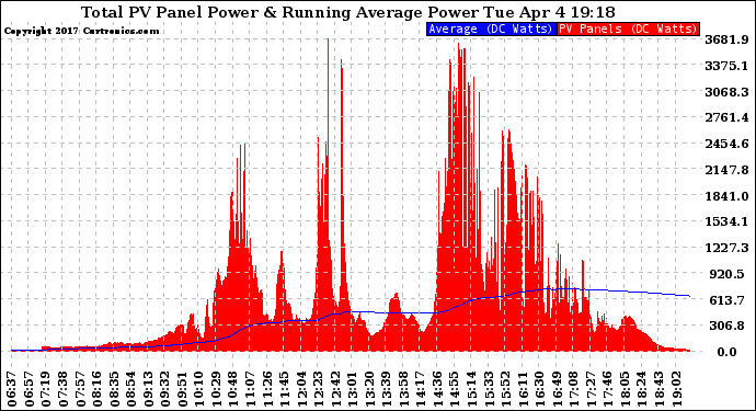 Solar PV/Inverter Performance Total PV Panel & Running Average Power Output