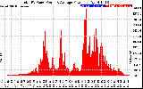 Solar PV/Inverter Performance Total PV Panel Power Output