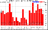 Solar PV/Inverter Performance Weekly Solar Energy Production