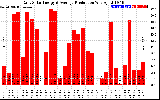 Solar PV/Inverter Performance Daily Solar Energy Production