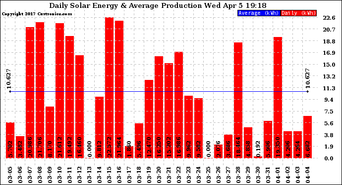 Solar PV/Inverter Performance Daily Solar Energy Production