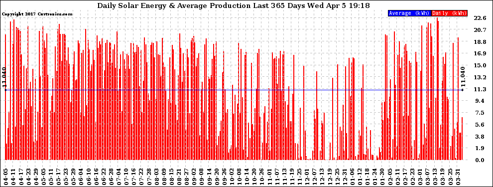 Solar PV/Inverter Performance Daily Solar Energy Production Last 365 Days