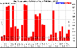 Solar PV/Inverter Performance Daily Solar Energy Production Value