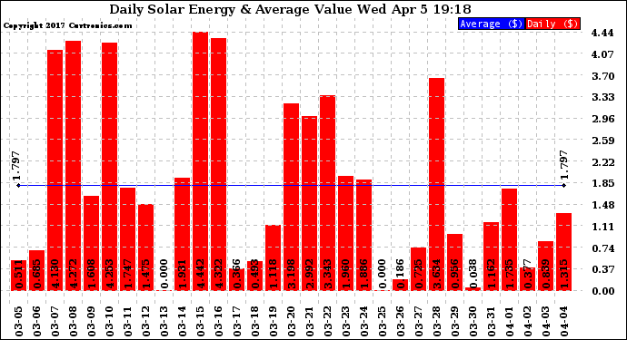 Solar PV/Inverter Performance Daily Solar Energy Production Value