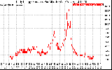 Solar PV/Inverter Performance Daily Energy Production Per Minute