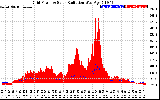 Solar PV/Inverter Performance Grid Power & Solar Radiation