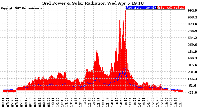 Solar PV/Inverter Performance Grid Power & Solar Radiation