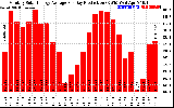 Solar PV/Inverter Performance Monthly Solar Energy Production Average Per Day (KWh)