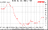 Solar PV/Inverter Performance Outdoor Temperature