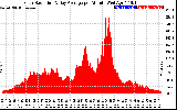 Solar PV/Inverter Performance Solar Radiation & Day Average per Minute