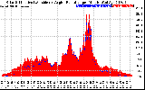 Solar PV/Inverter Performance Solar Radiation & Effective Solar Radiation per Minute