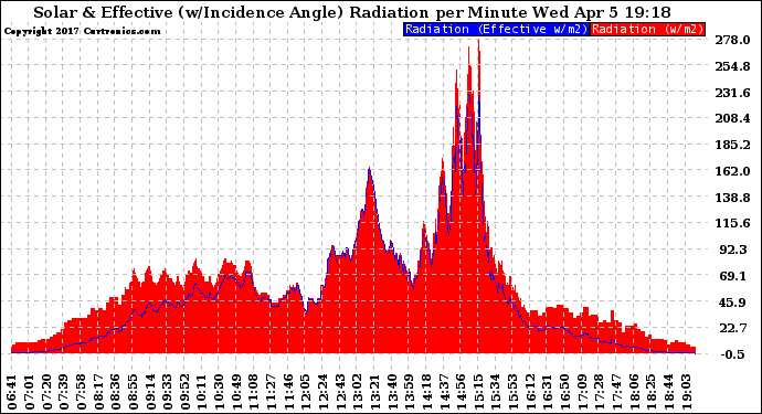 Solar PV/Inverter Performance Solar Radiation & Effective Solar Radiation per Minute