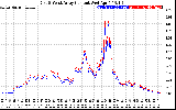 Solar PV/Inverter Performance Photovoltaic Panel Current Output