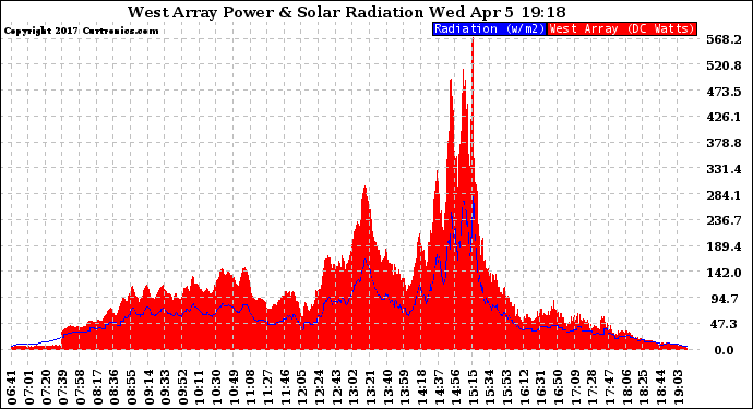 Solar PV/Inverter Performance West Array Power Output & Solar Radiation
