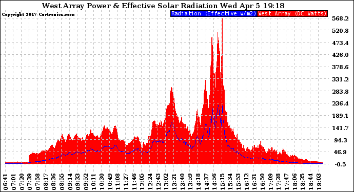 Solar PV/Inverter Performance West Array Power Output & Effective Solar Radiation