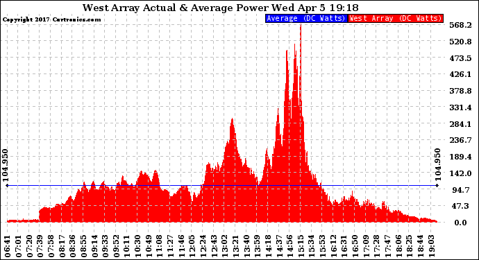 Solar PV/Inverter Performance West Array Actual & Average Power Output