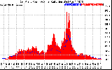 Solar PV/Inverter Performance East Array Power Output & Solar Radiation