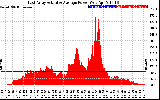 Solar PV/Inverter Performance East Array Actual & Average Power Output