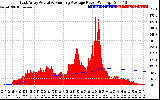 Solar PV/Inverter Performance East Array Actual & Running Average Power Output