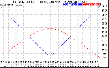 Solar PV/Inverter Performance Sun Altitude Angle & Sun Incidence Angle on PV Panels