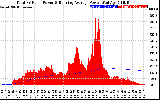 Solar PV/Inverter Performance Total PV Panel & Running Average Power Output