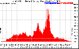 Solar PV/Inverter Performance Total PV Panel Power Output