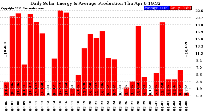 Solar PV/Inverter Performance Daily Solar Energy Production