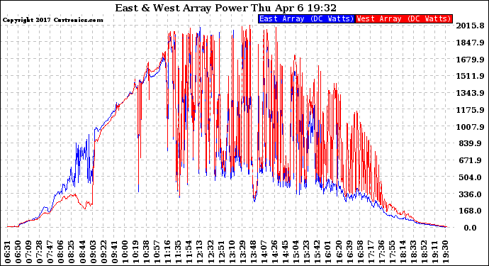 Solar PV/Inverter Performance Photovoltaic Panel Power Output