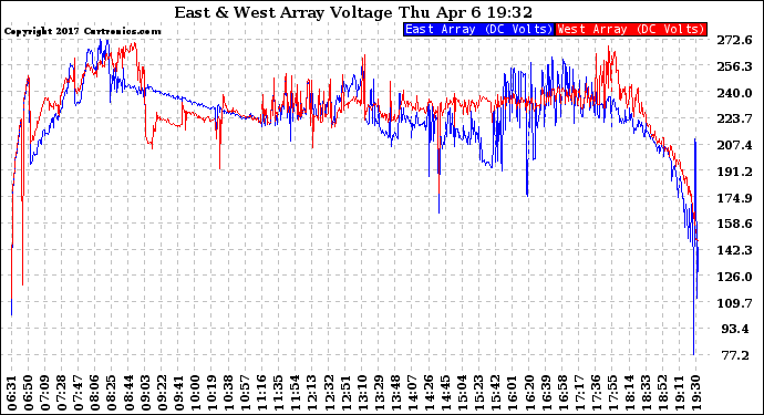 Solar PV/Inverter Performance Photovoltaic Panel Voltage Output