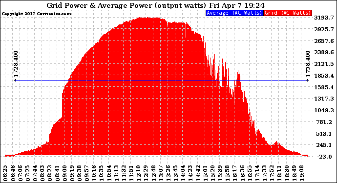 Solar PV/Inverter Performance Inverter Power Output