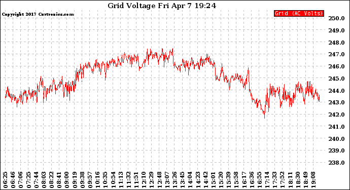 Solar PV/Inverter Performance Grid Voltage
