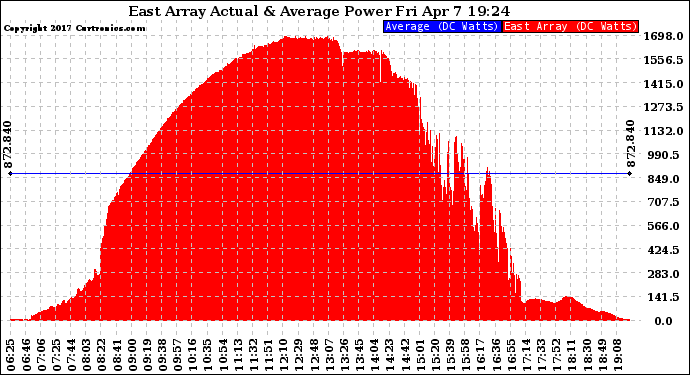 Solar PV/Inverter Performance East Array Actual & Average Power Output