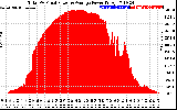 Solar PV/Inverter Performance Total PV Panel Power Output