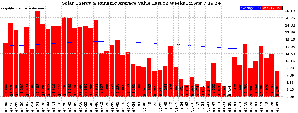 Solar PV/Inverter Performance Weekly Solar Energy Production Value Running Average Last 52 Weeks