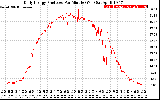 Solar PV/Inverter Performance Daily Energy Production Per Minute