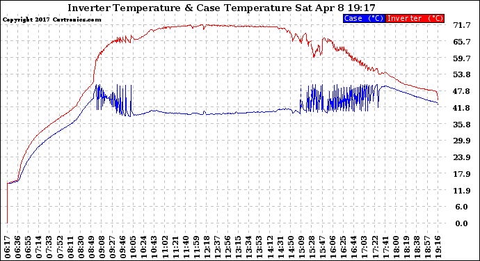 Solar PV/Inverter Performance Inverter Operating Temperature