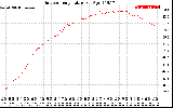 Solar PV/Inverter Performance Outdoor Temperature