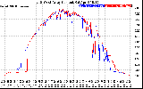 Solar PV/Inverter Performance Photovoltaic Panel Current Output