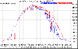 Solar PV/Inverter Performance Photovoltaic Panel Power Output