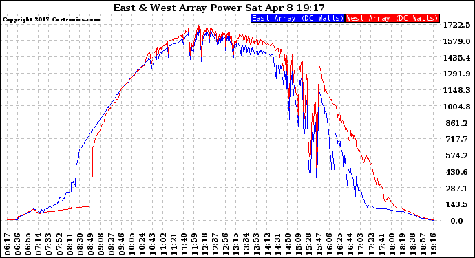 Solar PV/Inverter Performance Photovoltaic Panel Power Output