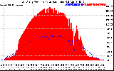 Solar PV/Inverter Performance East Array Power Output & Solar Radiation