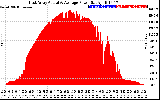 Solar PV/Inverter Performance East Array Actual & Average Power Output